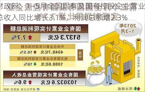 财政部：1―5月全国国有及国有控股企业营业总收入同比增长3.1%，利润总额增2.3%