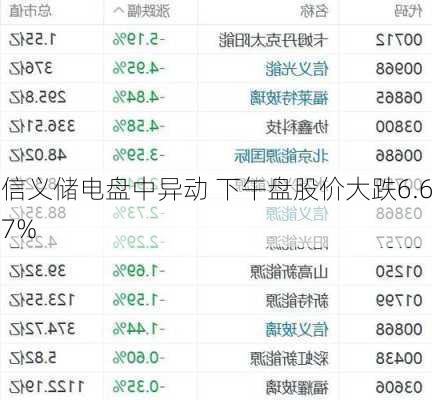 信义储电盘中异动 下午盘股价大跌6.67%