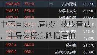 中芯国际：港股科技股普跌，半导体概念跌幅居前