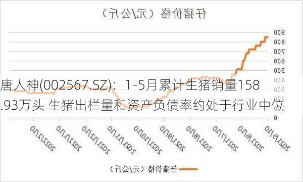 唐人神(002567.SZ)：1-5月累计生猪销量158.93万头 生猪出栏量和资产负债率约处于行业中位