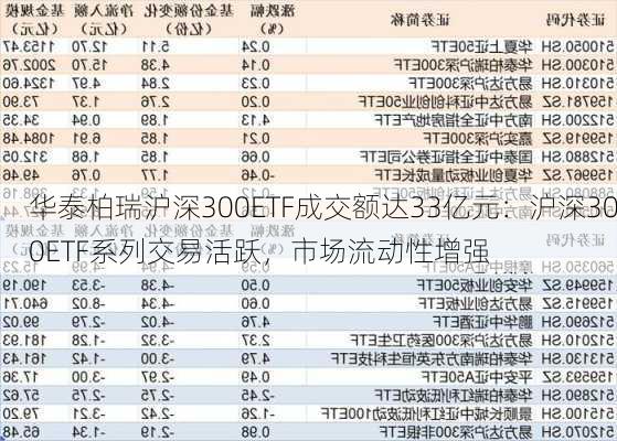 华泰柏瑞沪深300ETF成交额达33亿元：沪深300ETF系列交易活跃，市场流动性增强