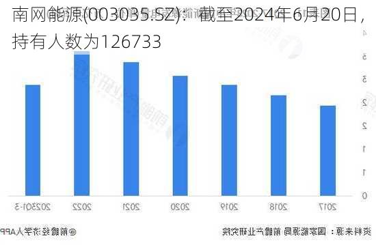 南网能源(003035.SZ)：截至2024年6月20日，持有人数为126733