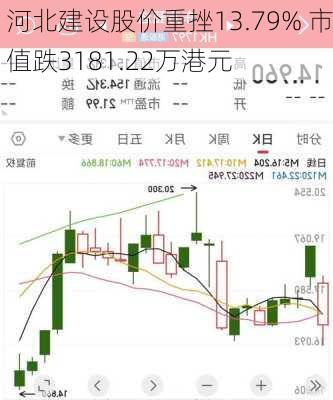 河北建设股价重挫13.79% 市值跌3181.22万港元