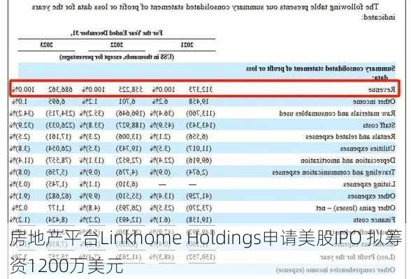 房地产平台Linkhome Holdings申请美股IPO 拟筹资1200万美元