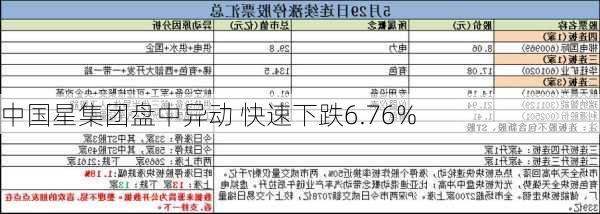 中国星集团盘中异动 快速下跌6.76%