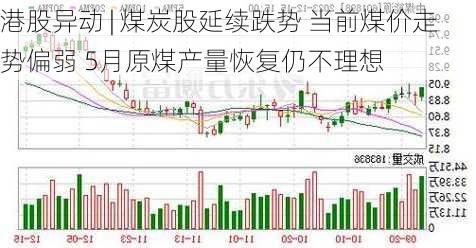 港股异动 | 煤炭股延续跌势 当前煤价走势偏弱 5月原煤产量恢复仍不理想