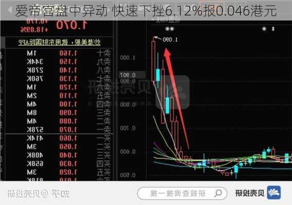 爱帝宫盘中异动 快速下挫6.12%报0.046港元