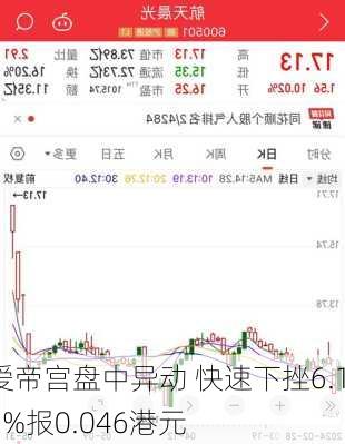 爱帝宫盘中异动 快速下挫6.12%报0.046港元