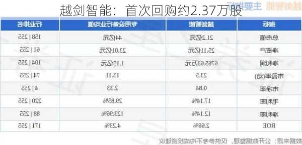 越剑智能：首次回购约2.37万股