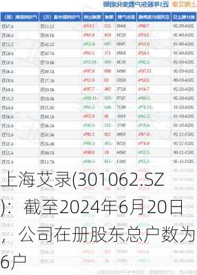 上海艾录(301062.SZ)：截至2024年6月20日，公司在册股东总户数为8326户