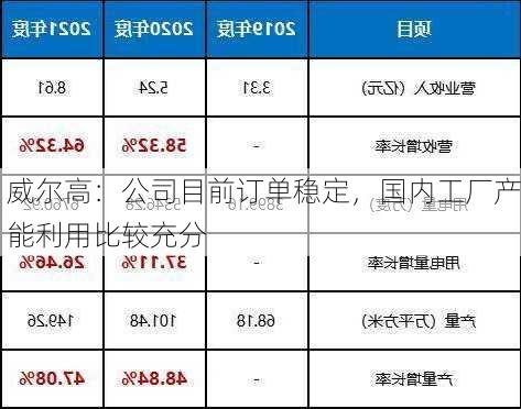 威尔高：公司目前订单稳定，国内工厂产能利用比较充分