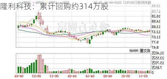 隆利科技：累计回购约314万股