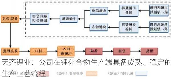 天齐锂业：公司在锂化合物生产端具备成熟、稳定的生产工艺流程