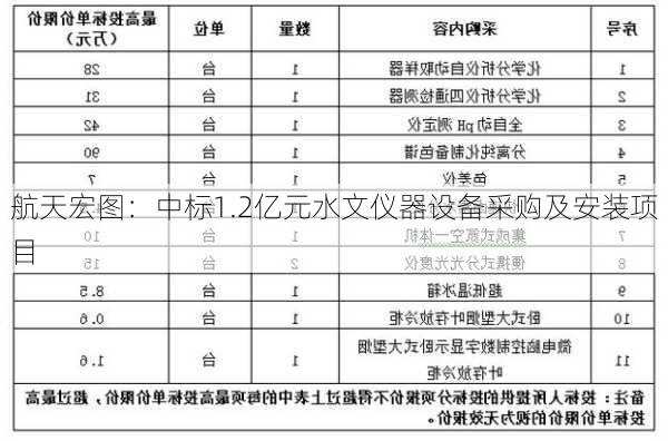 航天宏图：中标1.2亿元水文仪器设备采购及安装项目