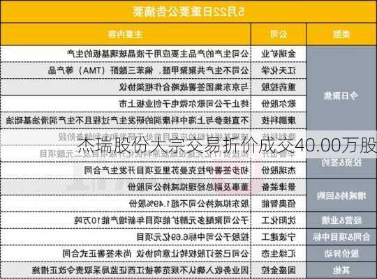 杰瑞股份大宗交易折价成交40.00万股