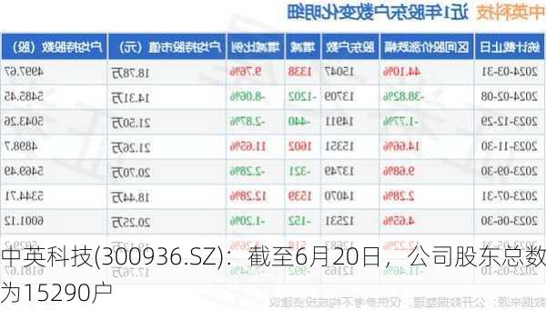 中英科技(300936.SZ)：截至6月20日，公司股东总数为15290户