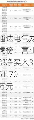 通达电气龙虎榜：营业部净买入351.70万元