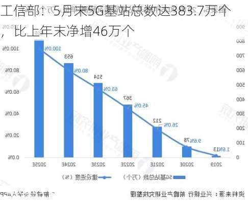 工信部：5月末5G基站总数达383.7万个，比上年末净增46万个