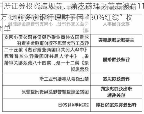 事涉证券投资违规等，渝农商理财首度被罚110万 此前多家银行理财子因“30%红线”收罚单