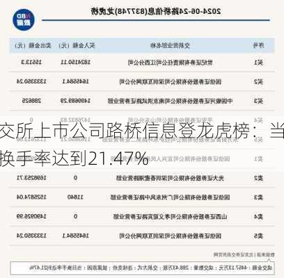 北交所上市公司路桥信息登龙虎榜：当日换手率达到21.47%