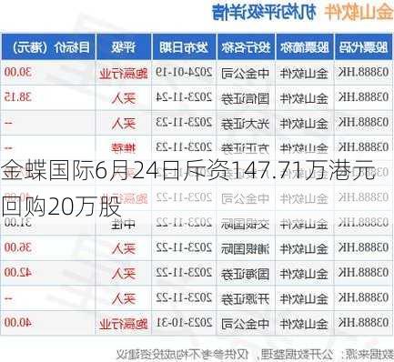 金蝶国际6月24日斥资147.71万港元回购20万股