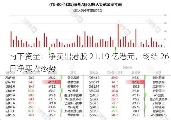 南下资金：净卖出港股 21.19 亿港元，终结 26 日净买入态势