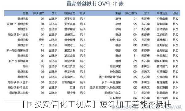 【国投安信|化工视点】短纤加工差能否挺住