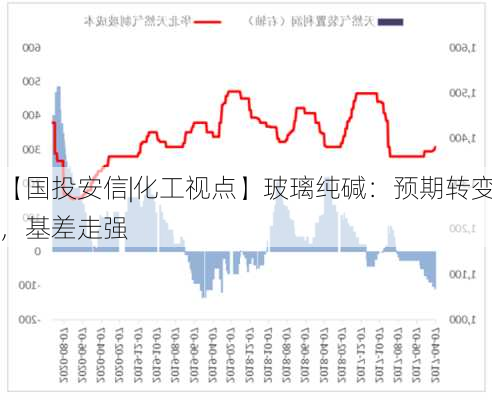 【国投安信|化工视点】玻璃纯碱：预期转变，基差走强