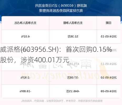 威派格(603956.SH)：首次回购0.15%股份，涉资400.01万元