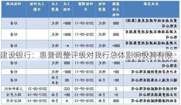 建设银行：惠誉调整评级对我行总体影响极其有限