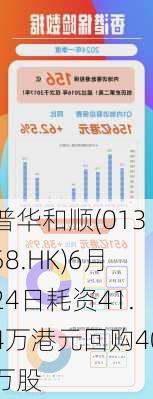 普华和顺(01358.HK)6月24日耗资41.4万港元回购40万股