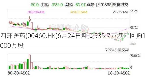 四环医药(00460.HK)6月24日耗资535.7万港元回购1000万股