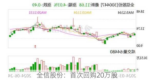 全信股份：首次回购20万股