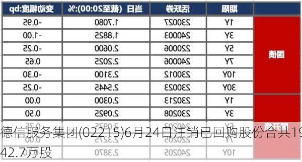 德信服务集团(02215)6月24日注销已回购股份合共1942.7万股