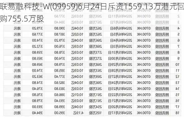 联易融科技-W(09959)6月24日斥资1559.13万港元回购755.5万股