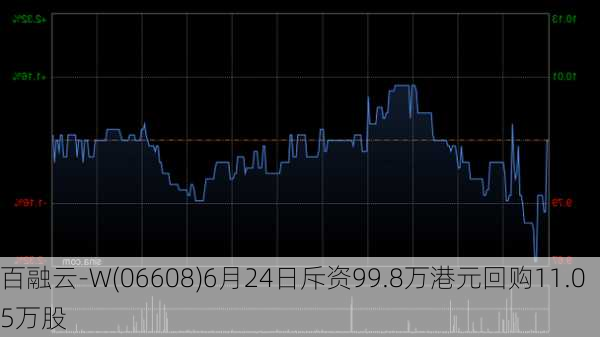 百融云-W(06608)6月24日斥资99.8万港元回购11.05万股