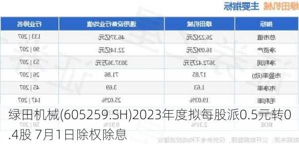 绿田机械(605259.SH)2023年度拟每股派0.5元转0.4股 7月1日除权除息