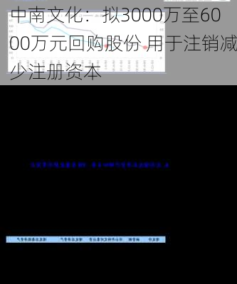 中南文化：拟3000万至6000万元回购股份 用于注销减少注册资本