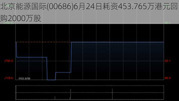 北京能源国际(00686)6月24日耗资453.765万港元回购2000万股