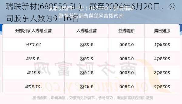 瑞联新材(688550.SH)：截至2024年6月20日，公司股东人数为9116名