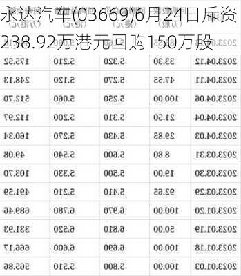 永达汽车(03669)6月24日斥资238.92万港元回购150万股