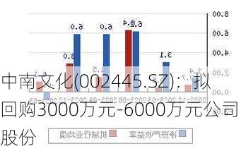 中南文化(002445.SZ)：拟回购3000万元-6000万元公司股份