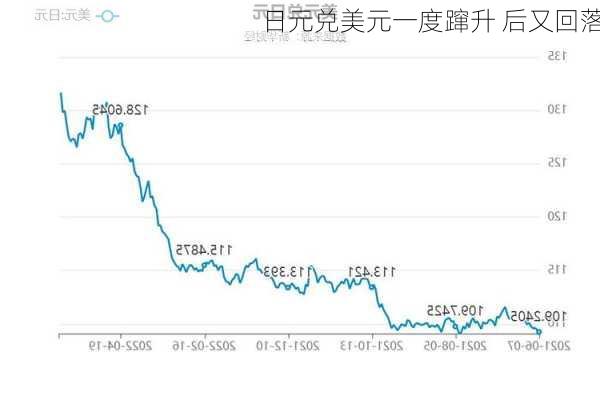 日元兑美元一度蹿升 后又回落