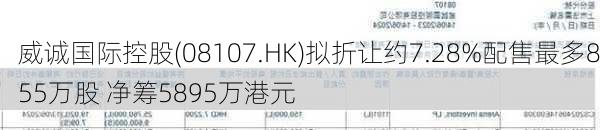 威诚国际控股(08107.HK)拟折让约7.28%配售最多855万股 净筹5895万港元