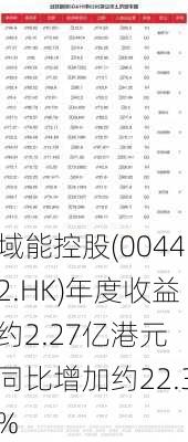 域能控股(00442.HK)年度收益约2.27亿港元 同比增加约22.3%