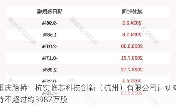 重庆路桥：杭实临芯科技创新（杭州）有限公司计划减持不超过约3987万股