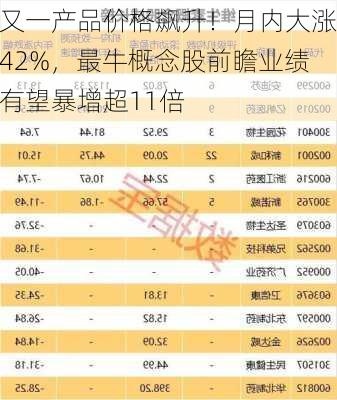 又一产品价格飙升！月内大涨42%，最牛概念股前瞻业绩有望暴增超11倍