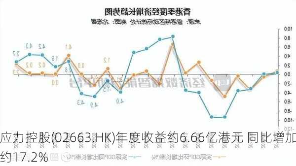 应力控股(02663.HK)年度收益约6.66亿港元 同比增加约17.2%