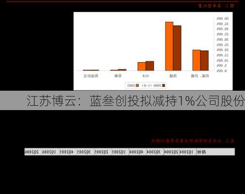 江苏博云：蓝叁创投拟减持1%公司股份