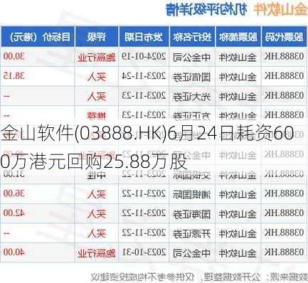 金山软件(03888.HK)6月24日耗资600万港元回购25.88万股